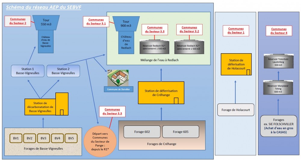 Renforcement AEP – Réseau de distribution - vue 3